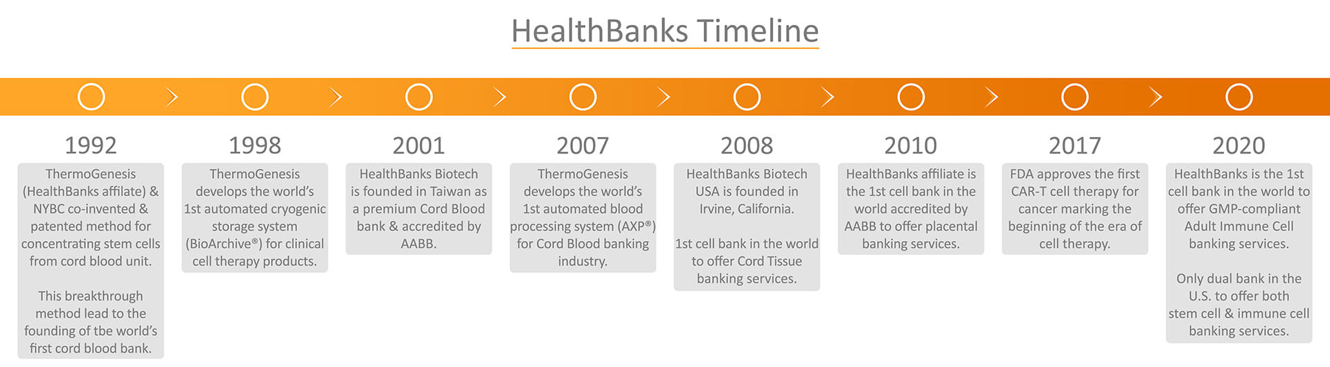 HealthBanks Company History Timeline-2